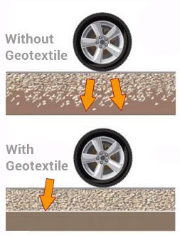 Geotextiles with and without